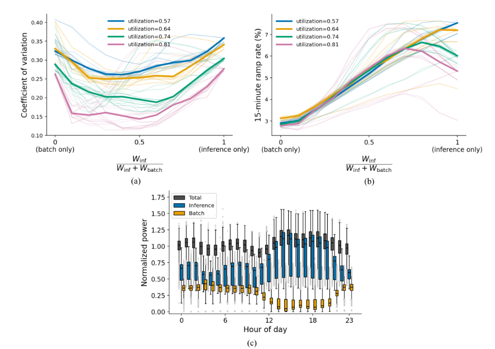 Hybrid AI data center power varies nonlinearly with workload composition