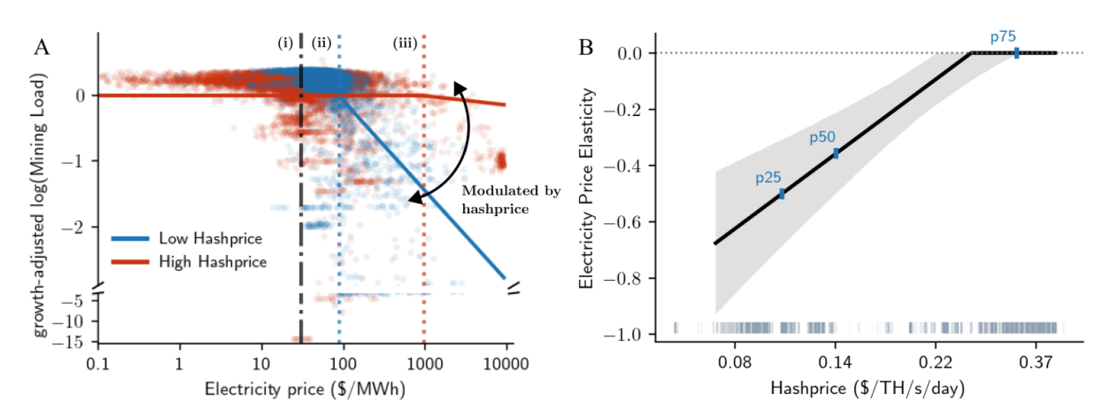 Bitcoin-mining load exhibits threshold-like wholesale-electricity-price responsiveness.
