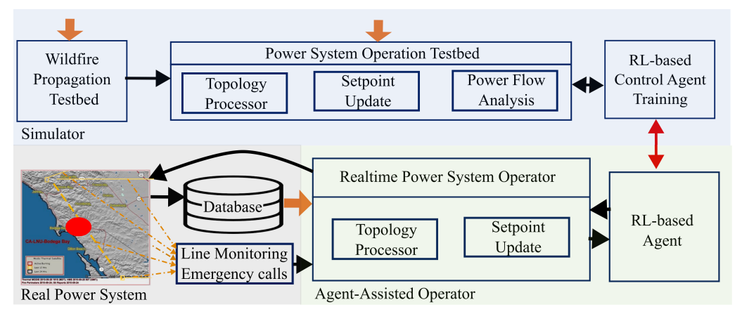Overview of the hybrid reinforcement-learning framework integrating wildfire propagation with power-system operational response.